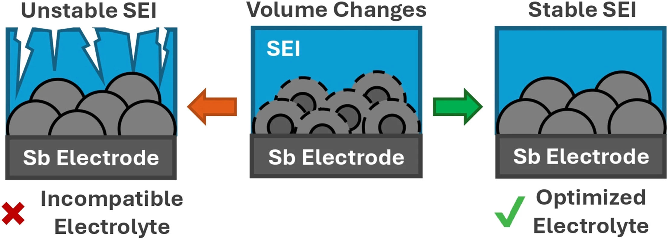 Diagram comparing an unstable SEI from an incompatible electrolyte to a stable SEI from an optimized electrolyte on an Sb electrode
