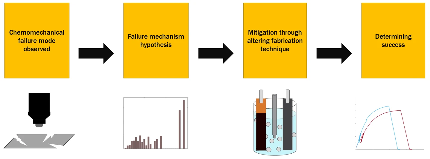 Diagram of the operando optical imaging failure-analysis workflow